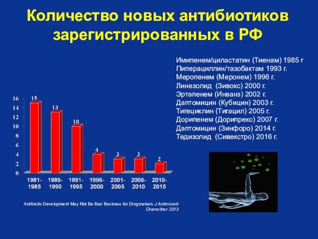 Количество новых антибиотиков зарегистрированных в РФ Имипенем/циластатин (Тиенам) 1985 г Пиперациллин/тазобактам