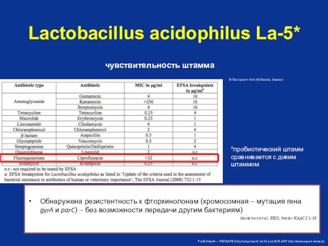 Lactobacillus acidophilus La-5* чувствительность штамма Обнаружена резистентность к фторхинолонам (хромосомная –