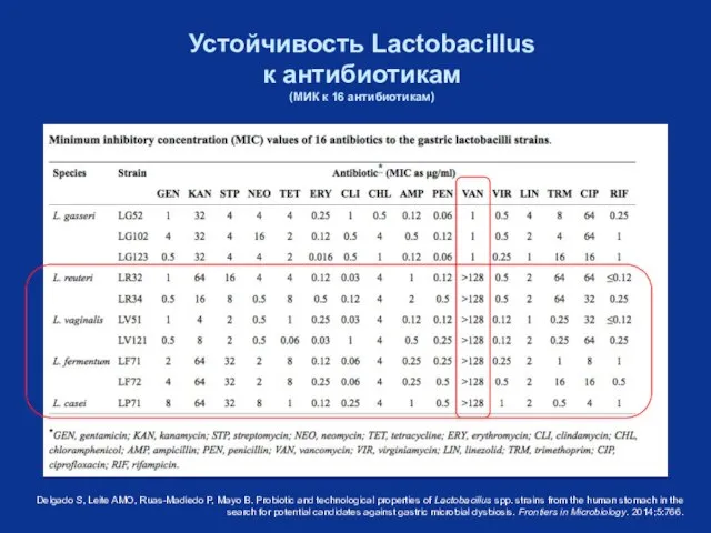 Устойчивость Lactobacillus к антибиотикам (МИК к 16 антибиотикам) Delgado S, Leite