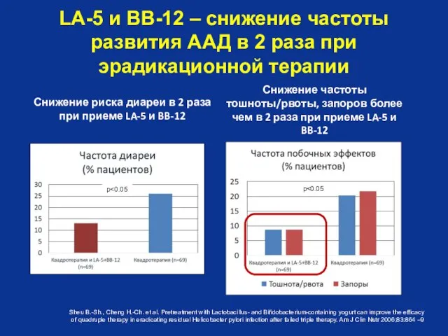 LA-5 и BВ-12 – снижение частоты развития ААД в 2 раза