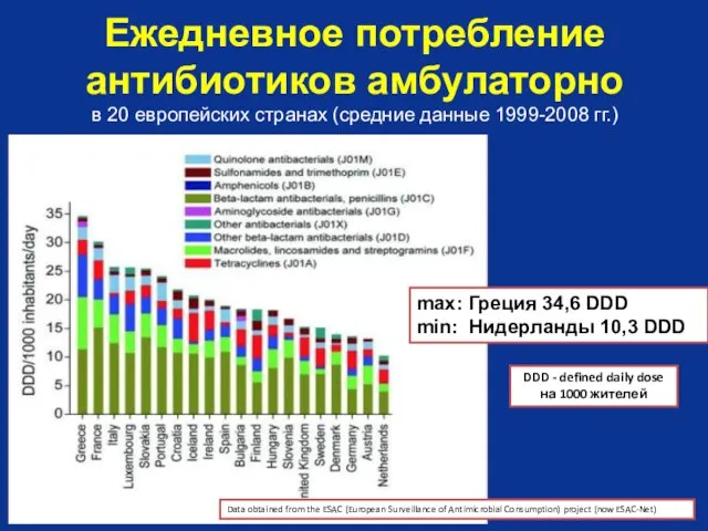 Ежедневное потребление антибиотиков амбулаторно в 20 европейских странах (средние данные 1999-2008