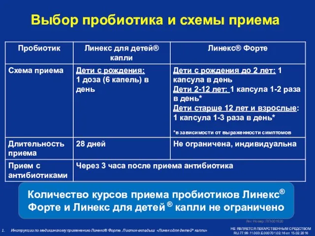 Рег. Номер: ЛП-001920 Выбор пробиотика и схемы приема Инструкции по медицинскому