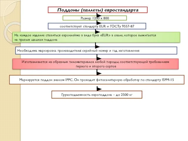 Поддоны (паллеты) евростандарта Размер 1200 х 800 соответствует стандарту EUR и