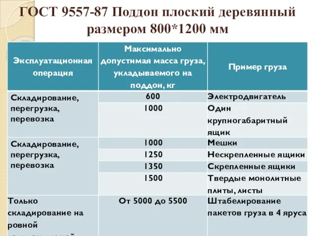 ГОСТ 9557-87 Поддон плоский деревянный размером 800*1200 мм