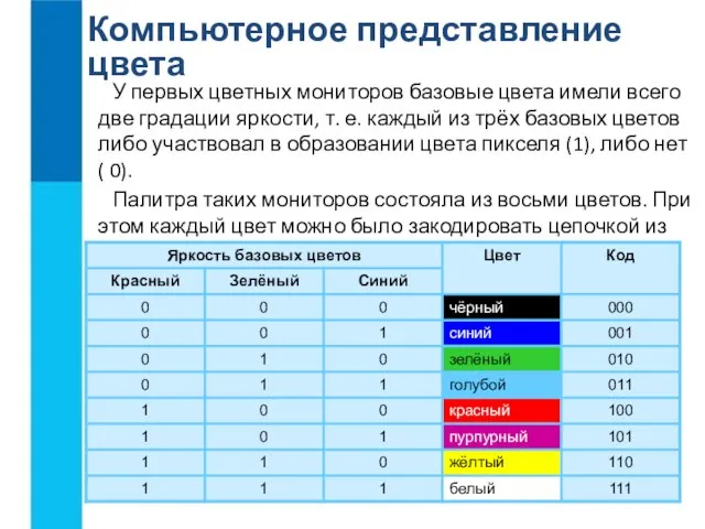 Компьютерное представление цвета У первых цветных мониторов базовые цвета имели всего