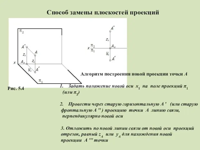 Способ замены плоскостей проекций Рис. 5.4 Алгоритм построения новой проекции точки