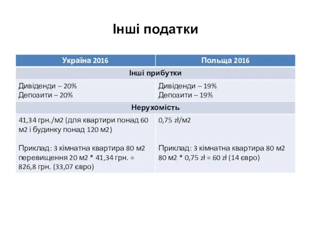 Інші податки