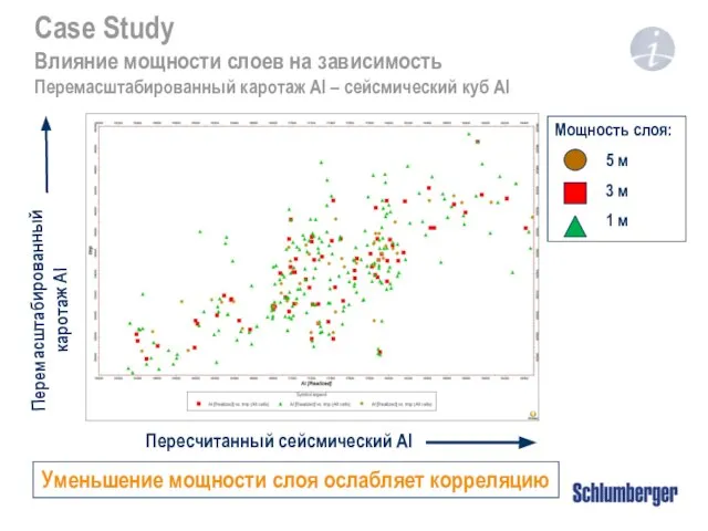 Case Study Влияние мощности слоев на зависимость Перемасштабированный каротаж AI –