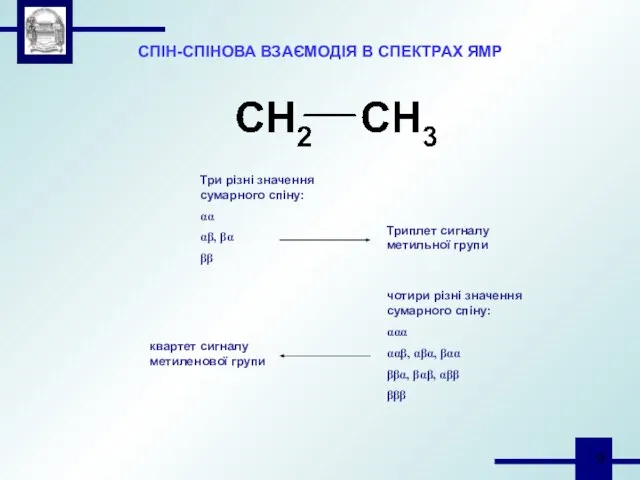 СПІН-СПІНОВА ВЗАЄМОДІЯ В СПЕКТРАХ ЯМР Три різні значення сумарного спіну: αα