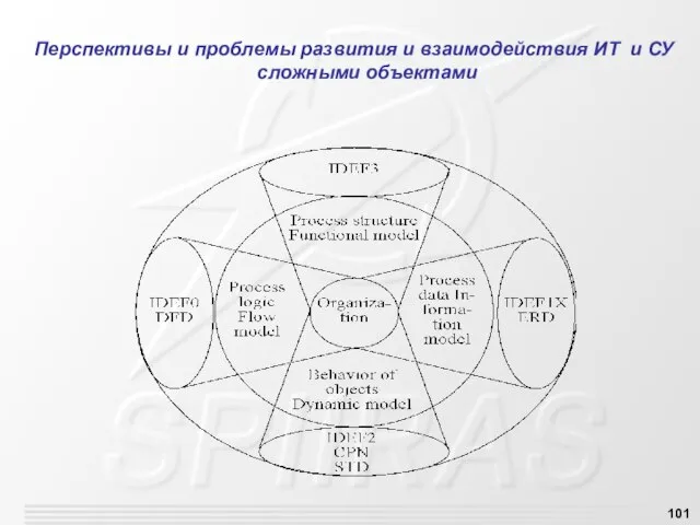 Перспективы и проблемы развития и взаимодействия ИТ и СУ сложными объектами