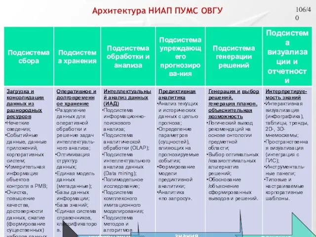 Архитектура НИАП ПУМС ОВГУ данные информация решения знания /40