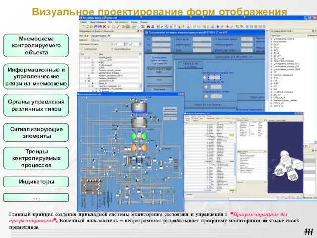 . . . Индикаторы Тренды контролируемых процессов Сигнализирующие элементы Органы управления