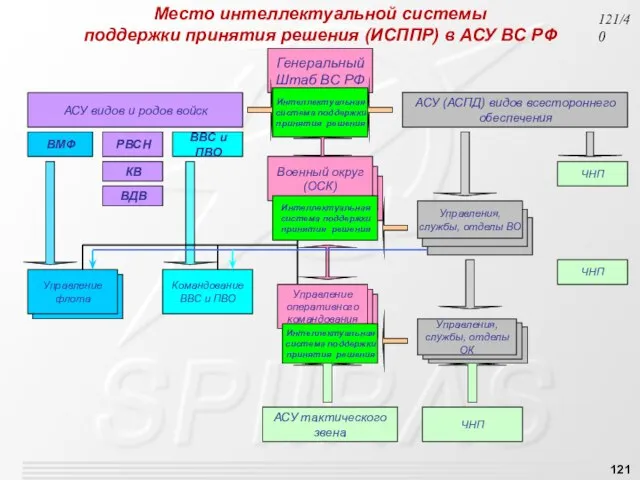 Место интеллектуальной системы поддержки принятия решения (ИСППР) в АСУ ВС РФ /40