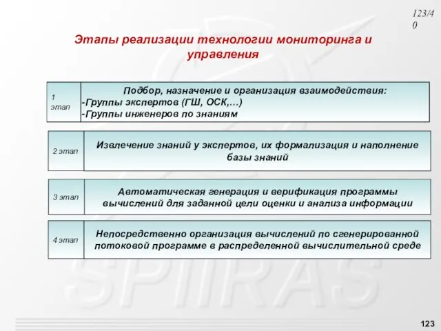 Этапы реализации технологии мониторинга и управления /40