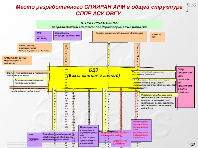 Место разработанного СПИИРАН АРМ в общей структуре СППР АСУ ОВГУ /22