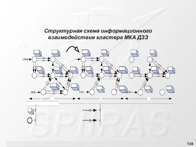 Структурная схема информационного взаимодействия кластера МКА ДЗЗ