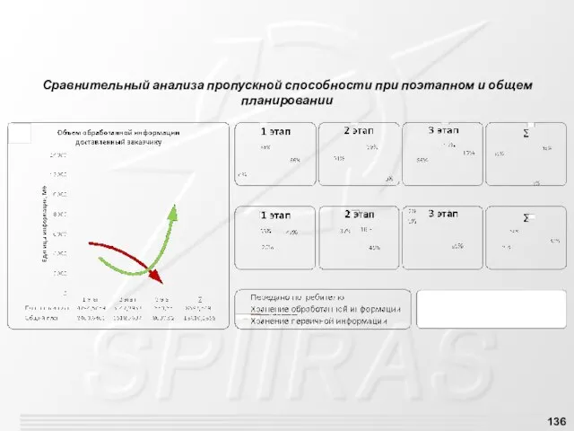 Сравнительный анализа пропускной способности при поэтапном и общем планировании