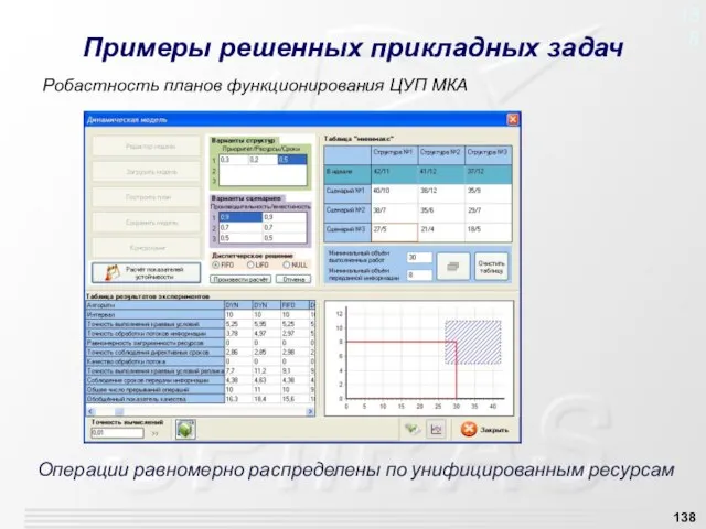 Примеры решенных прикладных задач Операции равномерно распределены по унифицированным ресурсам Робастность планов функционирования ЦУП МКА