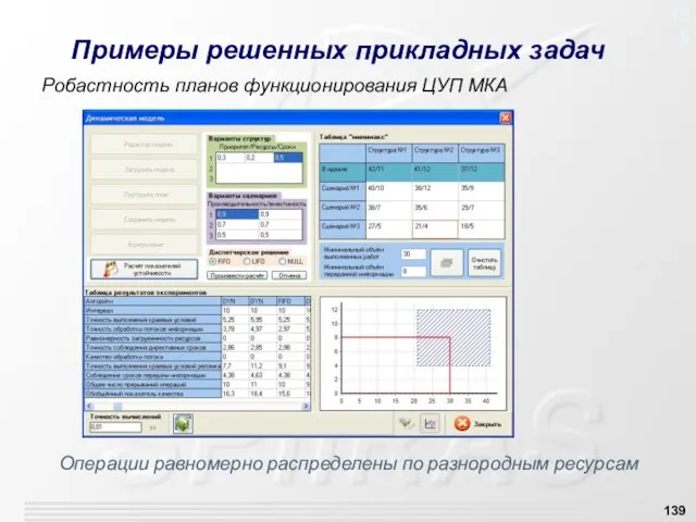 Примеры решенных прикладных задач Операции равномерно распределены по разнородным ресурсам Робастность планов функционирования ЦУП МКА