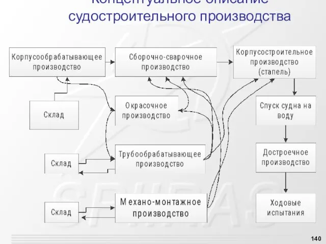 Концептуальное описание судостроительного производства