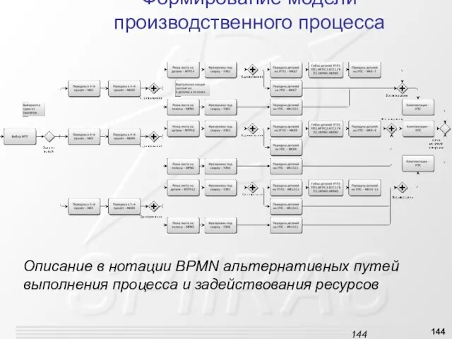 Формирование модели производственного процесса Описание в нотации BPMN альтернативных путей выполнения процесса и задействования ресурсов