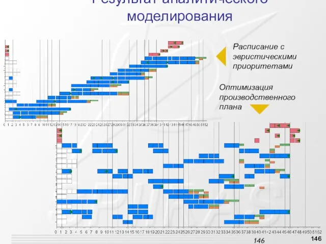 Результат аналитического моделирования Расписание с эвристическими приоритетами Оптимизация производственного плана