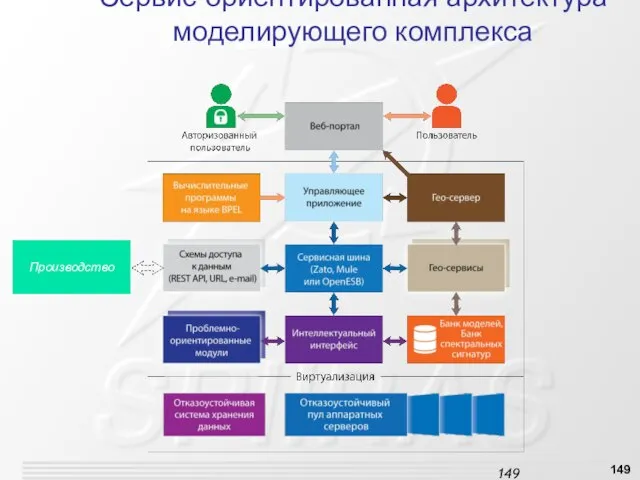 Сервис-ориентированная архитектура моделирующего комплекса Производство