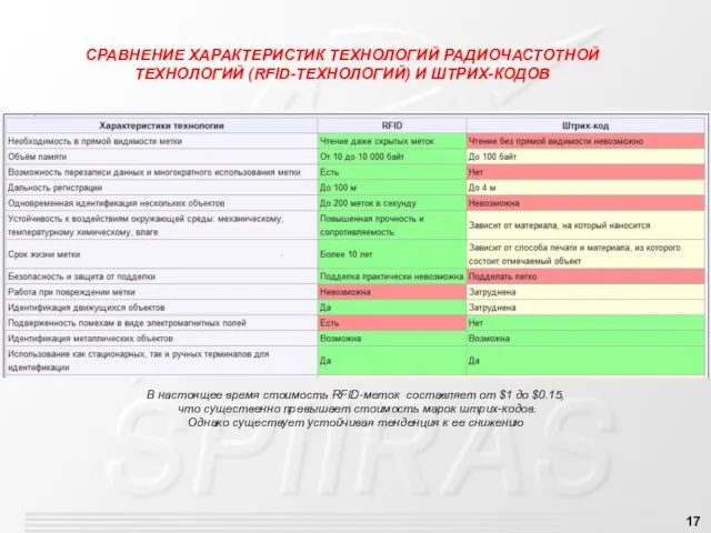 СРАВНЕНИЕ ХАРАКТЕРИСТИК ТЕХНОЛОГИЙ РАДИОЧАСТОТНОЙ ТЕХНОЛОГИЙ (RFID-ТЕХНОЛОГИЙ) И ШТРИХ-КОДОВ В настоящее время