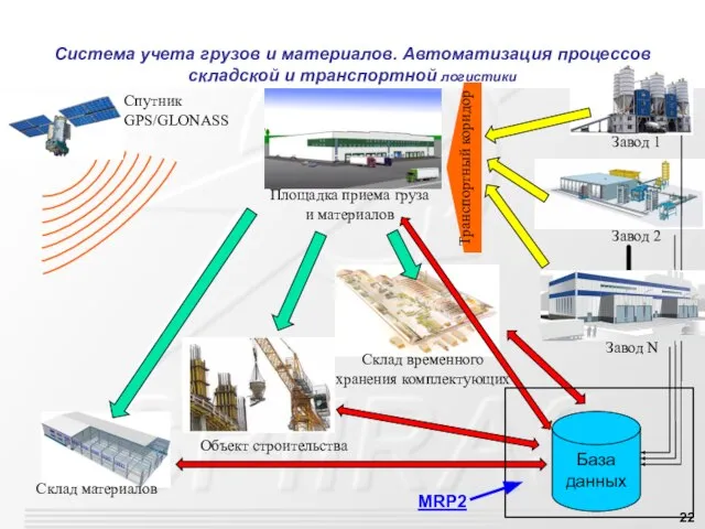 Система учета грузов и материалов. Автоматизация процессов складской и транспортной логистики