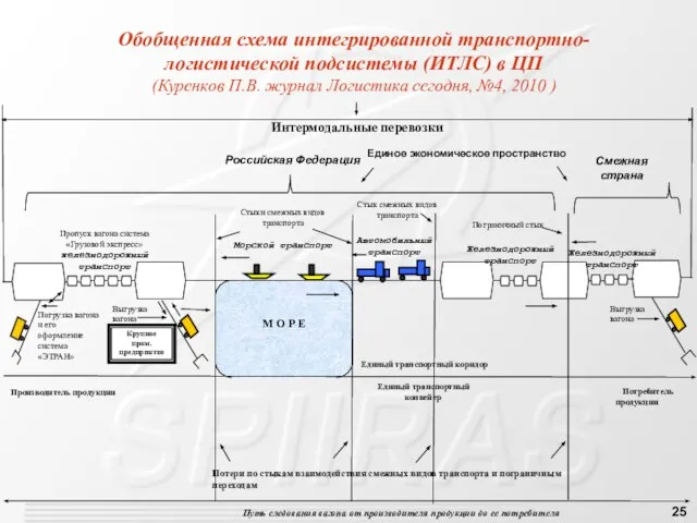 Обобщенная схема интегрированной транспортно-логистической подсистемы (ИТЛС) в ЦП (Куренков П.В. журнал Логистика сегодня, №4, 2010 )