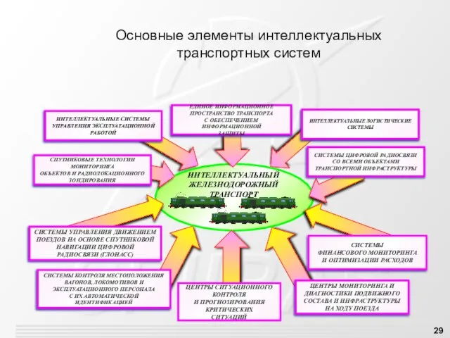 Основные элементы интеллектуальных транспортных систем ЦЕНТРЫ МОНИТОРИНГА И ДИАГНОСТИКИ ПОДВИЖНОГО СОСТАВА