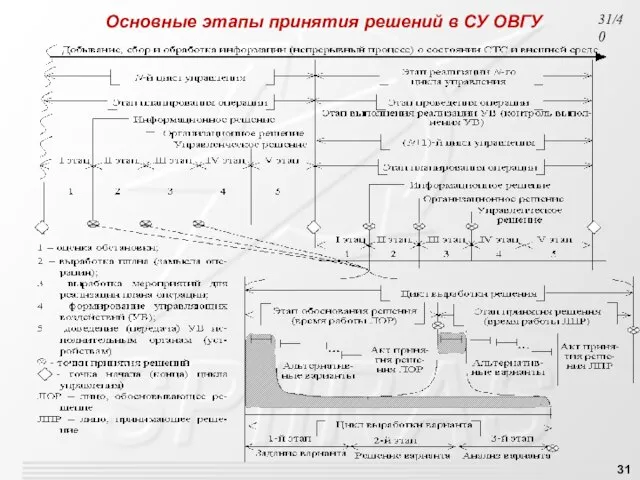 Основные этапы принятия решений в СУ ОВГУ /40