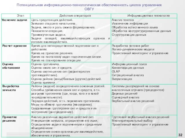 Потенциальная информационно-технологическая обеспеченность циклов управления ОВГУ