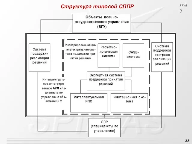 Структура типовой СППР /40