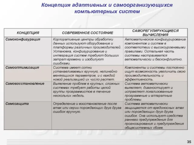 Концепция адаптивных и самоорганизующихся компьютерных систем