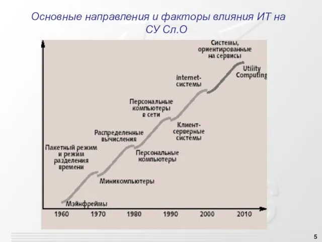 Основные направления и факторы влияния ИТ на СУ Сл.О