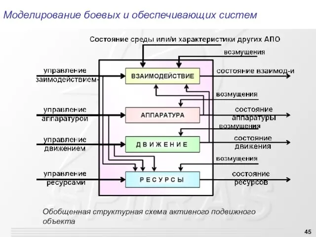 Обобщенная структурная схема активного подвижного объекта Моделирование боевых и обеспечивающих систем