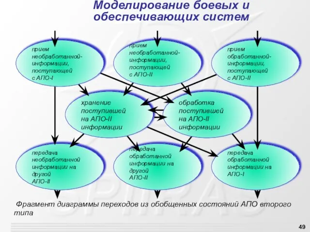 Фрагмент диаграммы переходов из обобщенных состояний АПО второго типа Моделирование боевых и обеспечивающих систем