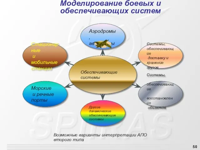 Моделирование боевых и обеспечивающих систем Возможные варианты интерпретации АПО второго типа