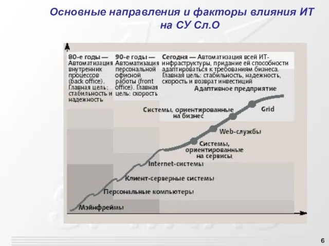 Основные направления и факторы влияния ИТ на СУ Сл.О