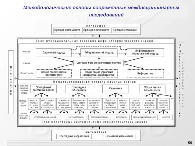 Методологические основы современных междисциплинарных исследований