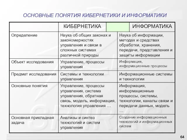 ОСНОВНЫЕ ПОНЯТИЯ КИБЕРНЕТИКИ И ИНФОРМАТИКИ