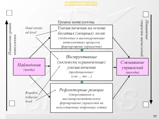 Умозаключения на основе богатых (мощных) логик (медленные и высокоуровневые интеллектные процессы