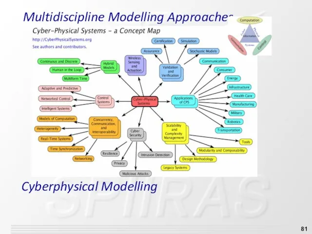 Multidiscipline Modelling Approaches Cyberphysical Modelling