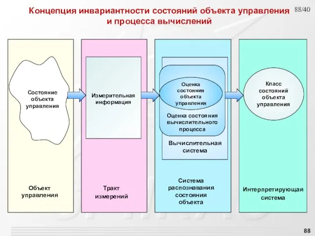 Вычислительная система Оценка состояния вычислительного процесса Оценка состояния объекта управления Класс