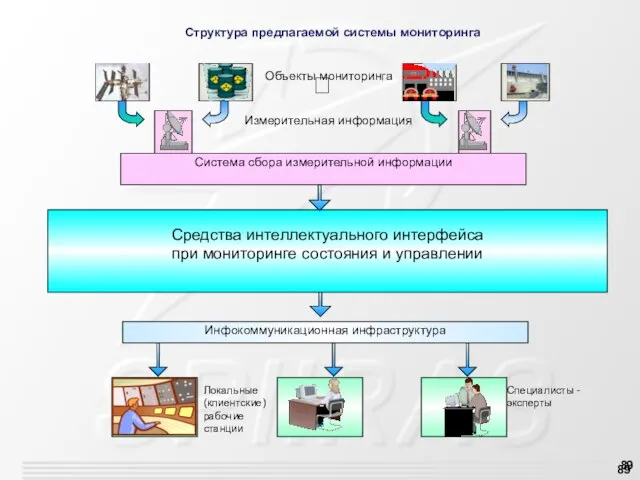 Специалисты - эксперты Локальные (клиентские) рабочие станции Инфокоммуникационная инфраструктура Измерительная информация