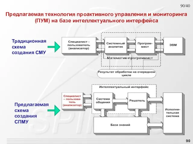 Традиционная схема создания СМУ Предлагаемая схема создания СПМУ Предлагаемая технология проактивного