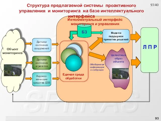 Датчики состояния сооружений Датчики состояния агрегатов Аэрокос-мические средства ДЗЗ Объект мониторинга