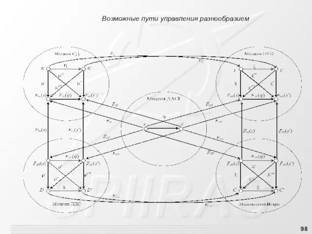 Возможные пути управления разнообразием