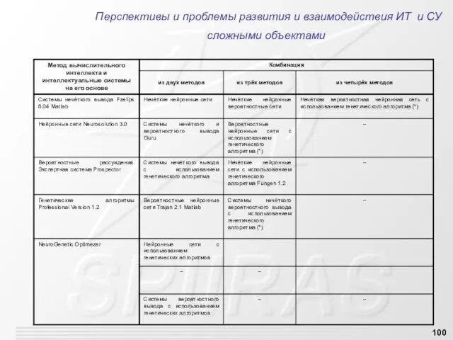 Перспективы и проблемы развития и взаимодействия ИТ и СУ сложными объектами